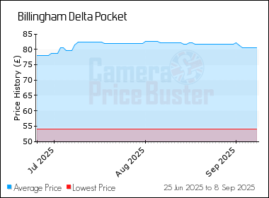 Best Price History for the Billingham Delta Pocket