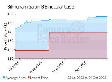 Best Price History for the Billingham Galbin 8 Binocular Case