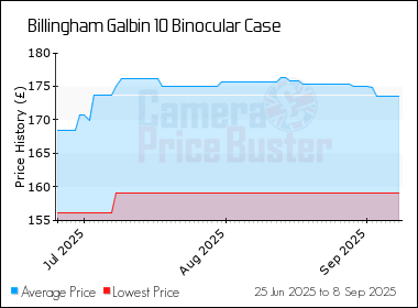 Best Price History for the Billingham Galbin 10 Binocular Case