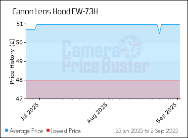 Best Price History for the Canon Lens Hood EW-73H