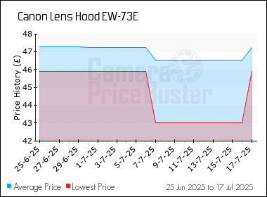 Best Price History for the Canon Lens Hood EW-73E