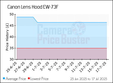 Best Price History for the Canon Lens Hood EW-73F