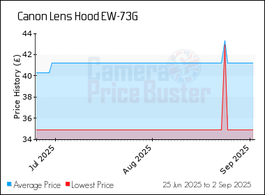 Best Price History for the Canon Lens Hood EW-73G