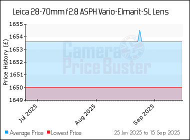 Best Price History for the Leica 28-70mm f2.8 ASPH Vario-Elmarit-SL Lens