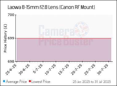 Best Price History for the Laowa 8-15mm f2.8 Lens (Canon RF Mount)