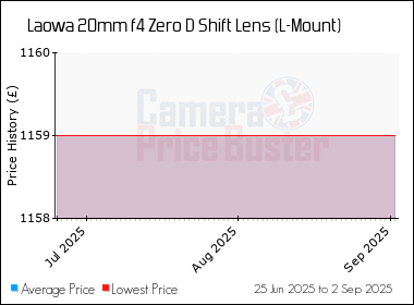 Best Price History for the Laowa 20mm f4 Zero D Shift Lens (L-Mount)
