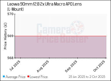 Best Price History for the Laowa 90mm f2.8 2x Ultra Macro APO Lens (L-Mount)