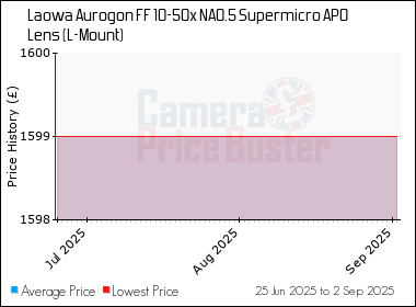 Best Price History for the Laowa Aurogon FF 10-50x NA0.5 Supermicro APO Lens (L-Mount)