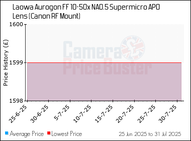 Best Price History for the Laowa Aurogon FF 10-50x NA0.5 Supermicro APO Lens (Canon RF Mount)