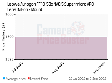 Best Price History for the Laowa Aurogon FF 10-50x NA0.5 Supermicro APO Lens (Nikon Z Mount)
