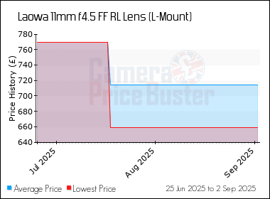 Best Price History for the Laowa 11mm f4.5 FF RL Lens (L-Mount)