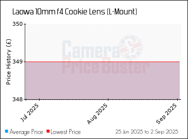 Best Price History for the Laowa 10mm f4 Cookie Lens (L-Mount)