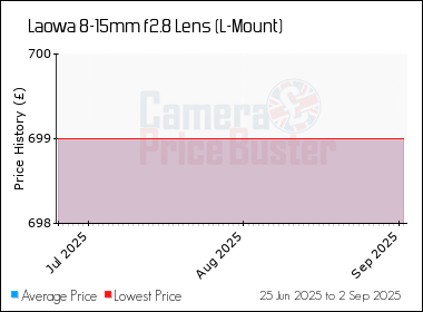 Best Price History for the Laowa 8-15mm f2.8 Lens (L-Mount)