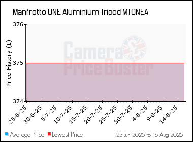 Best Price History for the Manfrotto ONE Aluminium Tripod MTONEA