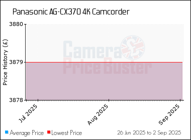 Best Price History for the Panasonic AG-CX370 4K Camcorder