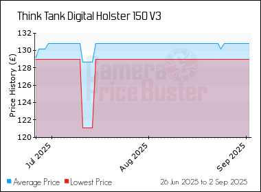 Best Price History for the Think Tank Digital Holster 150 V3