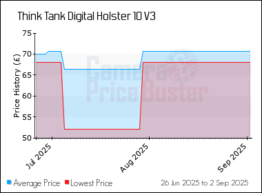 Best Price History for the Think Tank Digital Holster 10 V3