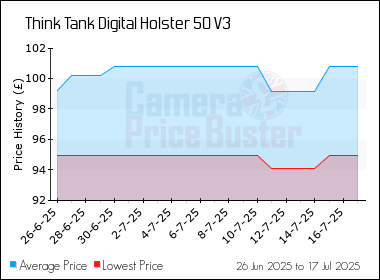 Best Price History for the Think Tank Digital Holster 50 V3