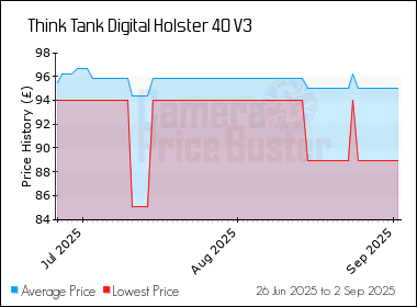Best Price History for the Think Tank Digital Holster 40 V3
