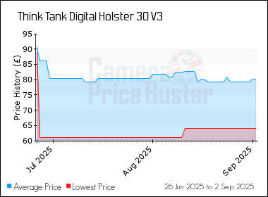 Best Price History for the Think Tank Digital Holster 30 V3