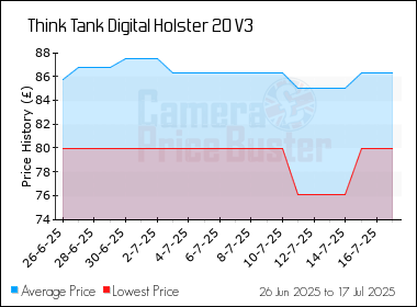 Best Price History for the Think Tank Digital Holster 20 V3