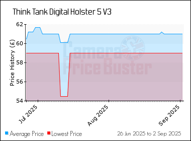 Best Price History for the Think Tank Digital Holster 5 V3