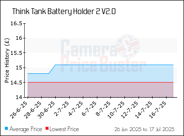 Best Price History for the Think Tank Battery Holder 2 V2.0