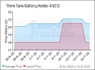 Best Price History for the Think Tank Battery Holder 4 V2.0