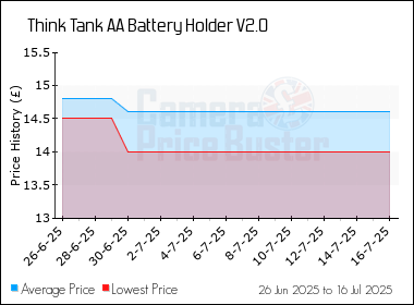 Best Price History for the Think Tank AA Battery Holder V2.0