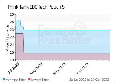Best Price History for the Think Tank EDC Tech Pouch 5