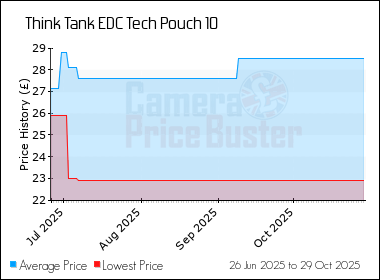 Best Price History for the Think Tank EDC Tech Pouch 10
