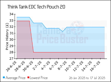 Best Price History for the Think Tank EDC Tech Pouch 20
