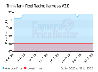 Best Price History for the Think Tank Pixel Racing Harness V3.0