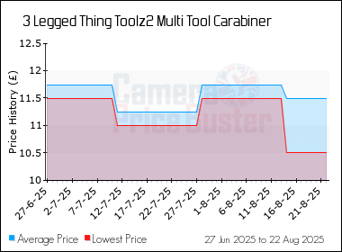 Best Price History for the 3 Legged Thing Toolz2 Multi Tool Carabiner