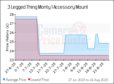Best Price History for the 3 Legged Thing Monty 1 Accessory Mount