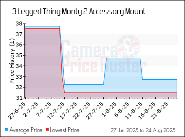 Best Price History for the 3 Legged Thing Monty 2 Accessory Mount