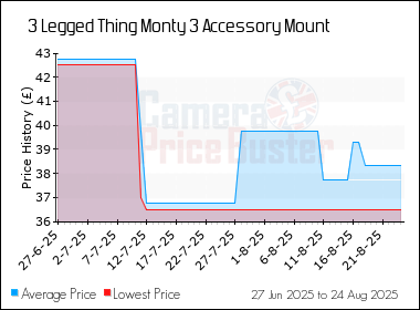 Best Price History for the 3 Legged Thing Monty 3 Accessory Mount