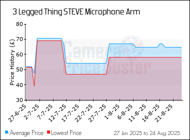 Best Price History for the 3 Legged Thing STEVE Microphone Arm