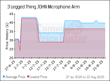 Best Price History for the 3 Legged Thing JOHN Microphone Arm