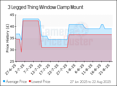 Best Price History for the 3 Legged Thing Window Clamp Mount