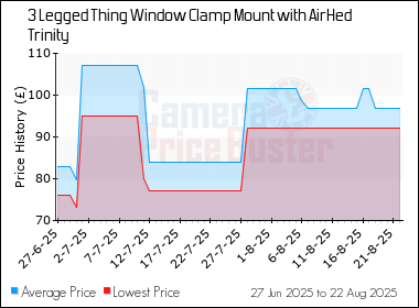 Best Price History for the 3 Legged Thing Window Clamp Mount with AirHed Trinity