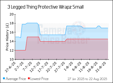 Best Price History for the 3 Legged Thing Protective Wrapz Small