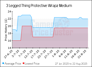 Best Price History for the 3 Legged Thing Protective Wrapz Medium