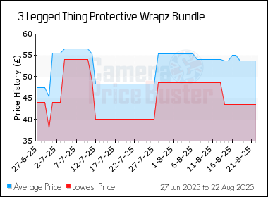 Best Price History for the 3 Legged Thing Protective Wrapz Bundle