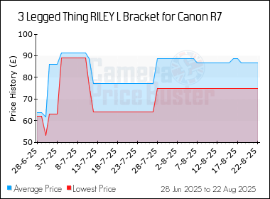 Best Price History for the 3 Legged Thing RILEY L Bracket for Canon R7