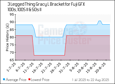 Best Price History for the 3 Legged Thing Gracy L Bracket for Fuji GFX 100s, 100S II & 50s II