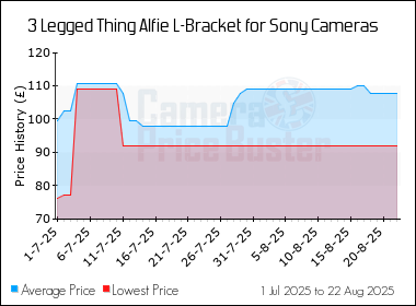 Best Price History for the 3 Legged Thing Alfie L-Bracket for Sony Cameras