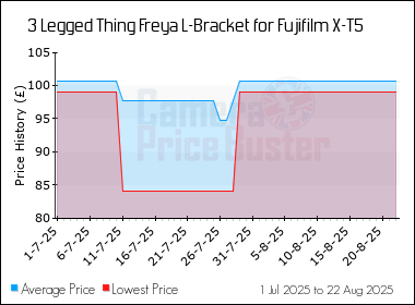 Best Price History for the 3 Legged Thing Freya L-Bracket for Fujifilm X-T5