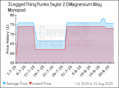 Best Price History for the 3 Legged Thing Punks Taylor 2.0 Magnesium Alloy Monopod