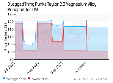 Best Price History for the 3 Legged Thing Punks Taylor 2.0 Magnesium Alloy Monopod Docz Kit
